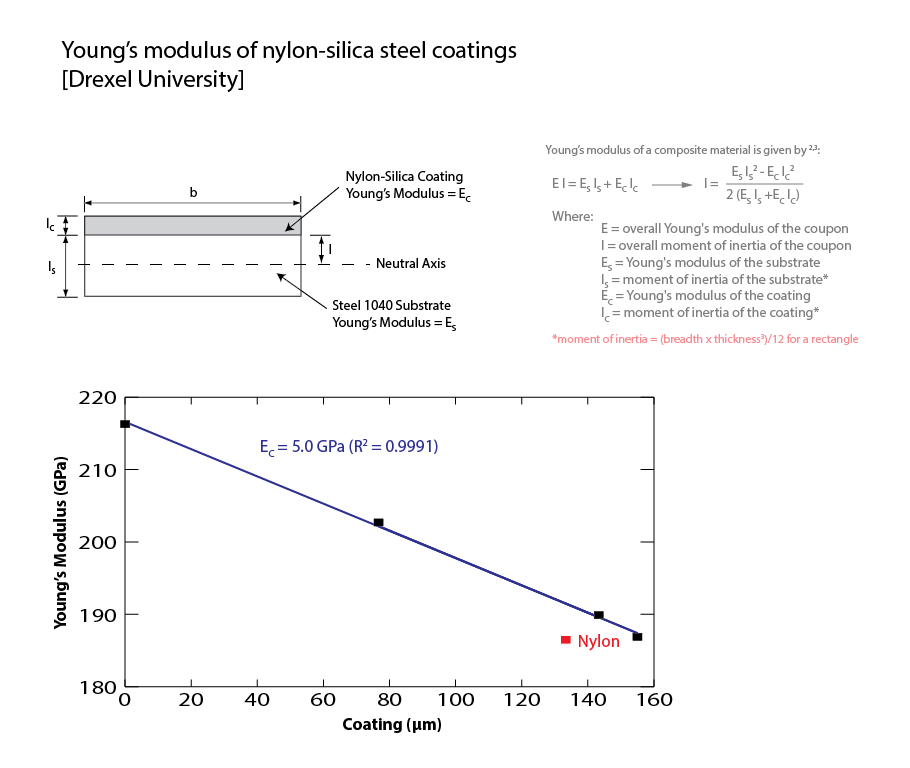 Young's modulus of nylon/silica coatings